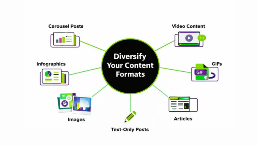 Infographic showing LinkedIn content formats for professional service founders, including carousels, video, infographics, GIFs, images, and text-only posts.